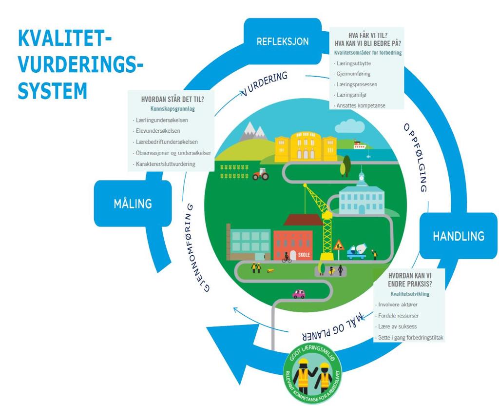 Kvalitetsarbeid i videregående opplæring i Troms Troms fylkeskommunes kvalitetssystem er bygd på Utdanningsdirektoratets system for Kvalitet i opplæringen.