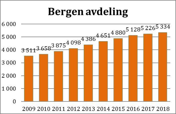 Figur 1 Medlemsutvikling Bergen pr. 01.01.2009 til 01.01.2018 Figur 2 Alder- og kjønnsfordeling Bergen pr. 01.01.2018 (Kvinner i rødt og Menn i grønt) 1.