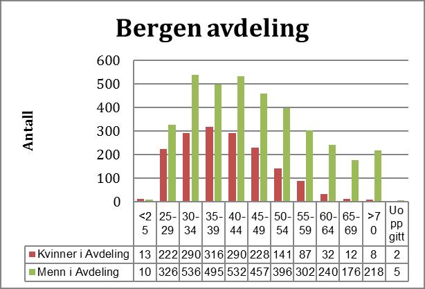 Styremedlem Observatører Gudrun Ljones Ruth Helene Kyte Christel Krossøy Asle Aasen Ragnar Gjengedal Kari Anne Holsen Liviu Holt Fredrik Kolsgaard /