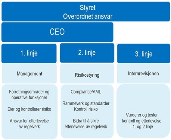 5. Roller og ansvar I henhold til regulatoriske krav og til rådgivende dokument fra Basel-komiteen (Basel Committee on Banking Supervision, 2014) må følgende roller og ansvar defineres for å ivareta