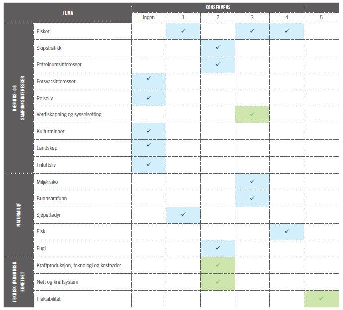 Side 7 av 17 Tabell 37-2. Konsekvensar for området Stadhavet. I skalaen frå 1 til 5 er 1 svært låg konsekvens og 5 svært høg konsekvens.