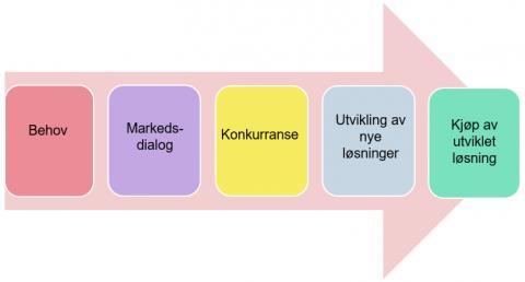 Innovative offentlige anskaffelser Utfordre markedet til samarbeid om å finne nye løsninger Nasjonalt program for leverandørutvikling (NHO, KS, Difi) vil hjelpe oss med å rigge prosessen