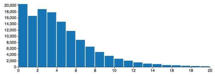 helgene være en variasjonsbredde for antall anrop per time per LVS fra 4,3 til 8 telefoner pr legevaktsentral (277 000 innbyggere og 5 LVS-er).