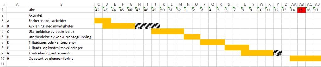 3. GANTT-diagram Aktivitet B anbefaler vi å legge inn slakk på for myndighetens behandling av tilbakemelding på spørsmål i forhold til forhåndskonferansen.