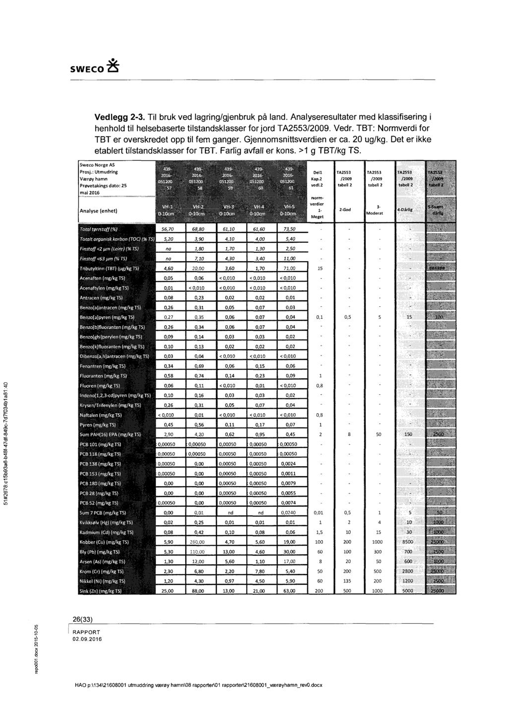 511126781015b93aö b48f-47df 8490 7d7f034b1 281 :40 rep0001docx 2015-10-05 SWECO % Vedlegg 2-3 Til bruk ved lagring/gjenbruk på land Analyseresultater med klassifisering i henhold til helsebaserte