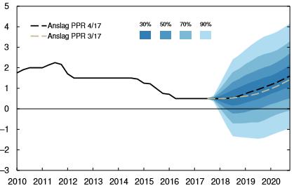 Høyere rentebane fra Norges Bank Norges Bank holdt som ventet renten uforandret på 0,5 prosent på sitt møte i desember.