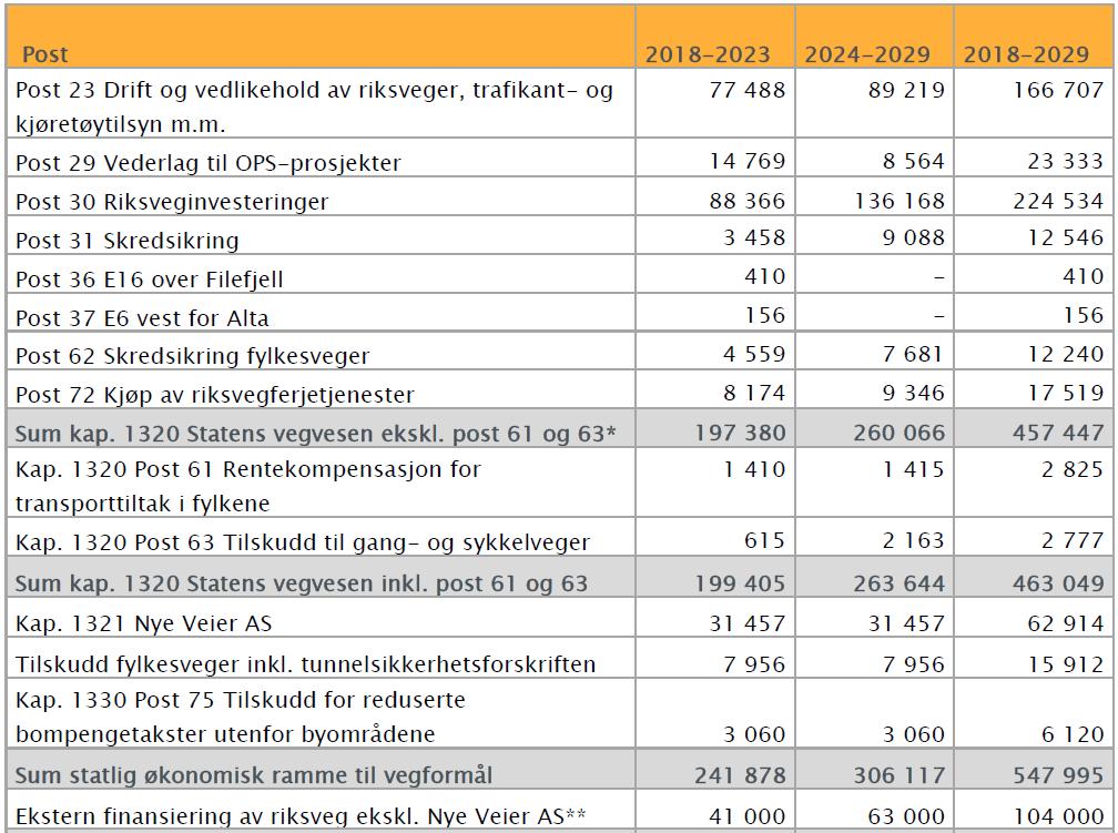 Side 6/18 aukar urimeleg i omfang og kostnad, skal det setjast styringsmål etter at det er utarbeidet kommunedelplan eller reguleringsplan.