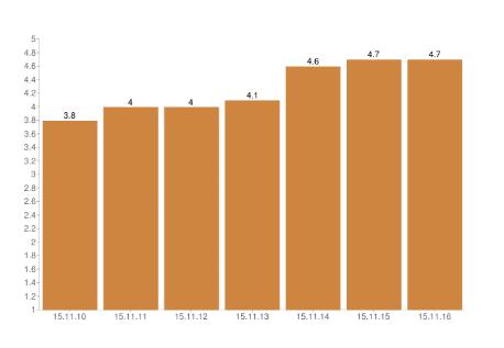 Ad indikator 3 (Effektivitet og samhandling): (Kilde egenvurdering. Skala 1-5) Enheten har fortsatt et fokus på effektivitet og samhandling.