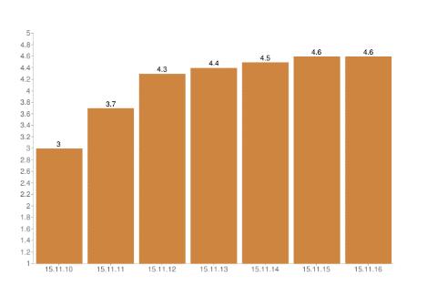 nærværstatistikk noe som kan tyde på at det jobbes godt med sykefraværsoppfølging ved enheten.