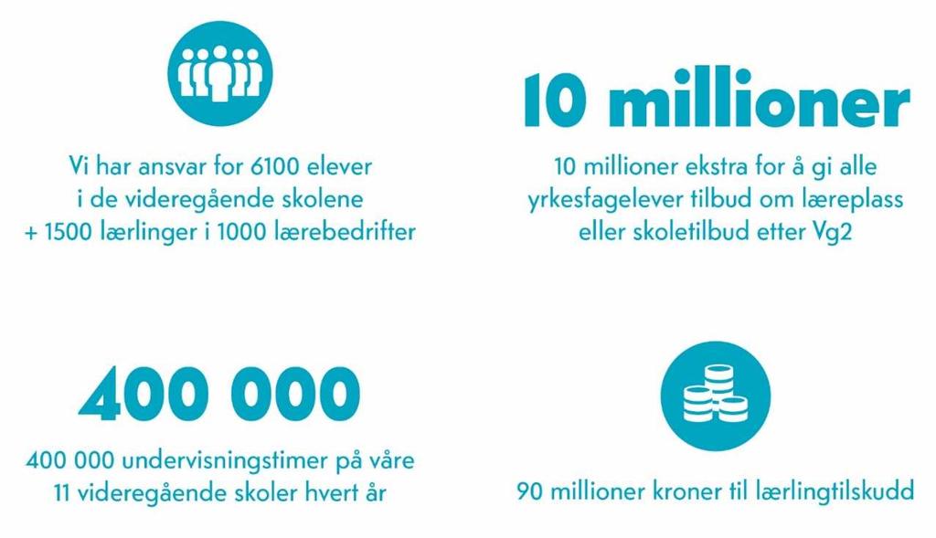 Videregående opplæring 55 9.1 Økonomisk ramme Utgangspunktet for de økonomiske rammene for området er vedtatt budsjett og økonomiplan for 2016 til 2019.