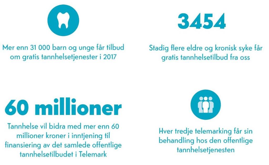 Tannhelse 63 10.1 Økonomisk ramme Utgangspunktet for de økonomiske rammene for området er vedtatt budsjett og økonomiplan for 2016 til 2019. Rammene er korrigert for politiske vedtak gjennom året.