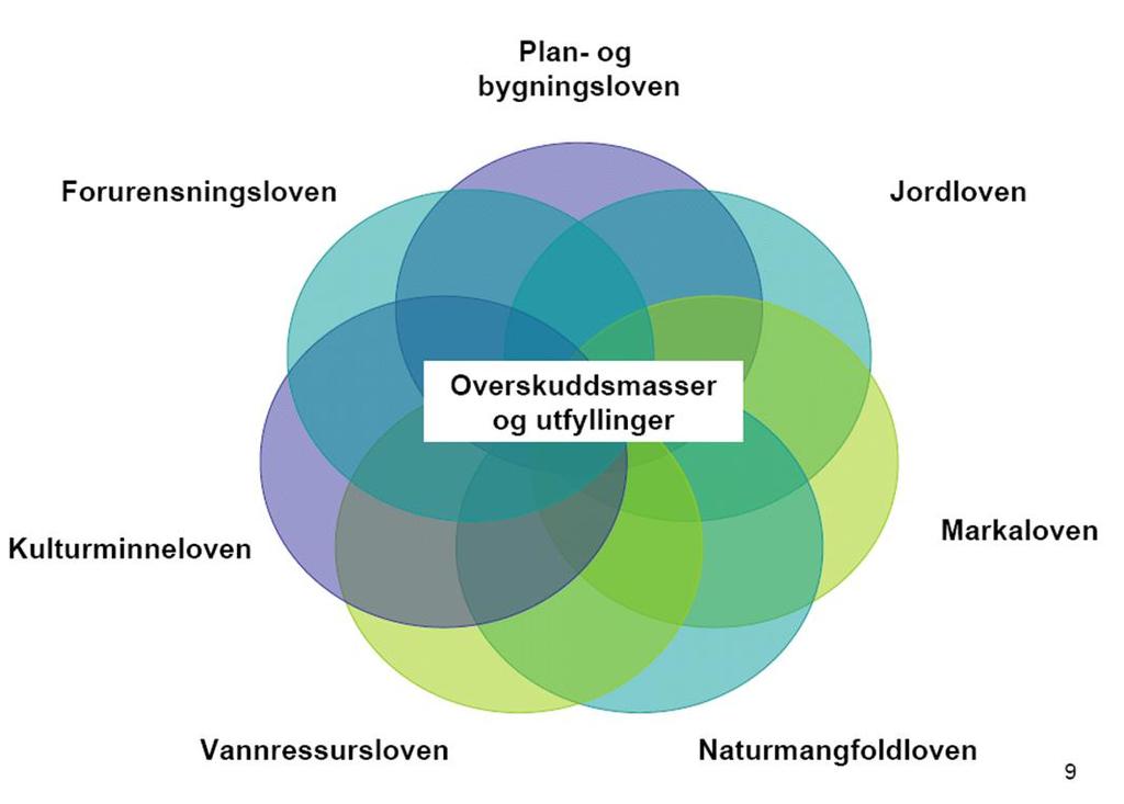 Kan utfylling i raviner være et forurensningsproblem?