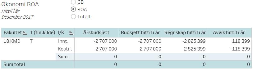 Grunnbevilgning øremerkede midler Ca. 7 mill. kroner av overføringer er øremerkede midler (inkludert rekrutteringsstillinger).