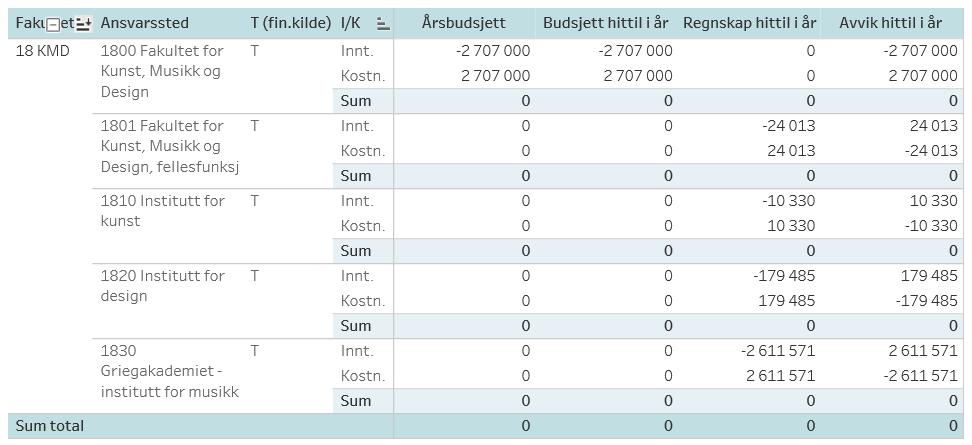 Justeringene i tabellen på side 8 er knyttet til drift av Program for kunstnerisk utviklingsarbeid (PKU) på prosjekt 720032.