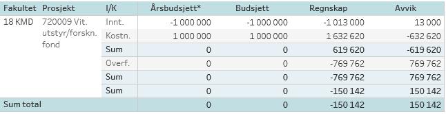 Vedlegg 2: Nærmere om øremerkete prosjekttildelinger (GP) Vitenskapelig utstyr. Griegakademiet er tildelt 1,0 mill. kroner i midler til vitenskapelig utstyr. Regnskapet viser at det er brukt 1,6 mill.