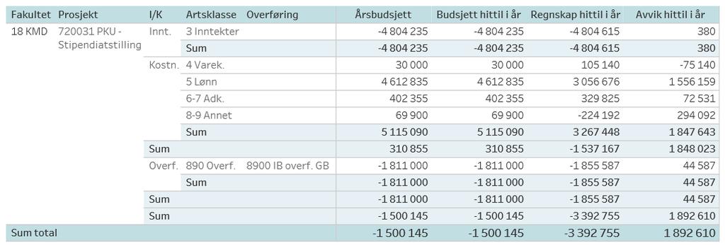 Regnskapet viser samlet sett et underforbruk pr. desember på ca. 1,4 mill. kroner. Dette inkluderer overføring av ubrukte stipendiatmidler pr. 31.12.16 fra HF på ca. 315 kr.