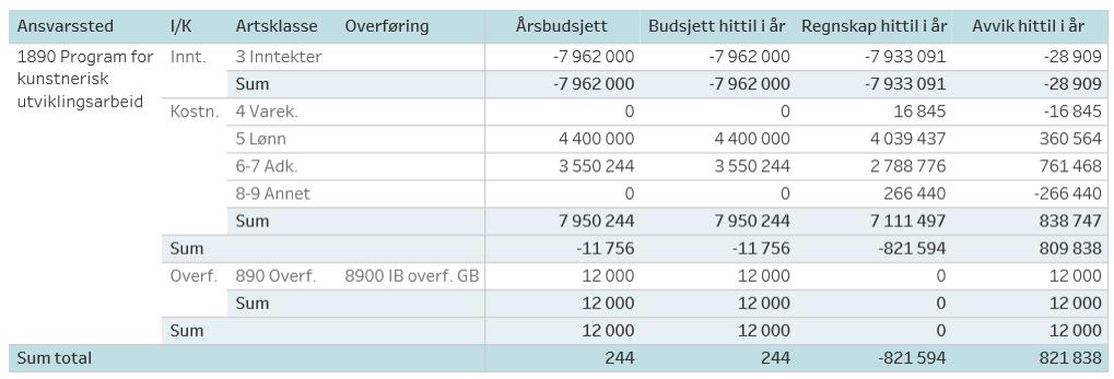 prosjektprogrammet, herunder lønn til ansatte, programstyremøter, samlinger og andre programaktiviteter. Regnskapet viser at det er et underforbruk på ca.