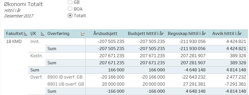 KMDs økonomi pr desember 2017 Fakultetets økonomi viser totalt et underforbruk pr 31.12.2017 på 4,6 mill. kroner. Med totalt menes GB (grunnbevilgning) og BOA (bidrags- og oppdragsaktivitet).