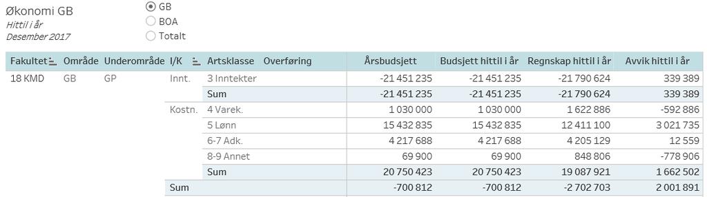 2017 er betydelig, men vil være til stor avlastning for KMDs kostnadsutfordringer fra 2018. Vedlegg 1 gir oversikt og status på de enkelte strategiske og faglige prioriteringene.