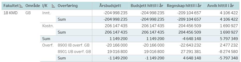 Overføringer grunnbevilgning KMD overfører 27,3 mill. kroner fra 2017 til 2018.