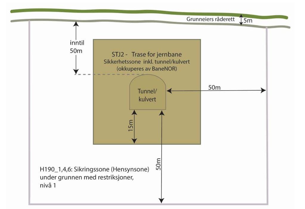 Regulering under grunnen Bane NOR vil eie tunnelvolumet og inntil 15 m rundt denne Restriksjoner på /