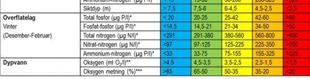 Klassegrenser for vanntyper med saltholdighet > 18 (Fra veileder 02:2013). * Omregningsfaktor til mg-at/l er 1/31 for fosfor og 1/14 for nitrogen.