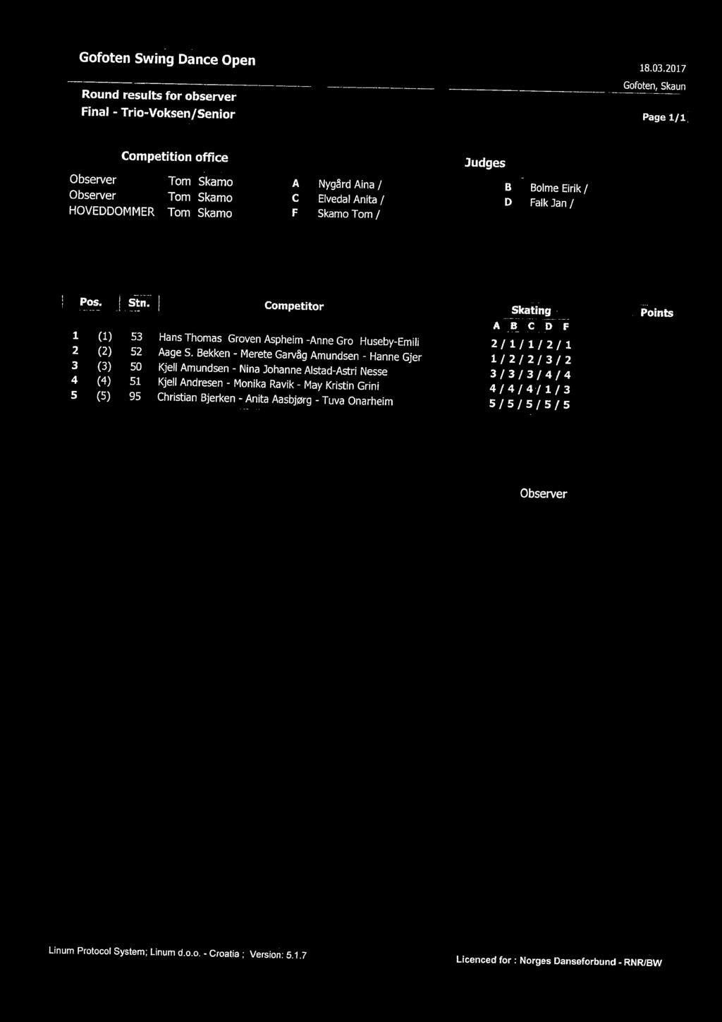 I Competitor 1 (1) 53 Hans Thomas Groven Aspheim -Anne Gro Huseby-Emili 2/1/1/ 2/1 2 (2) 52 Aage S.