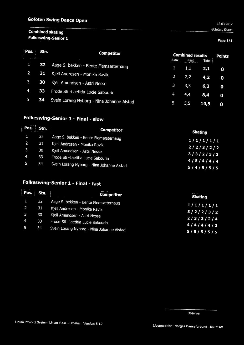 Linum Protocol System; Linum d.o.o. - Croatia ; Version: 5.1.7 Licenced for : Norges Danseforbund RNR/BW Gofoten Swing Dance Open Combined skating Folkeswing-Senior 1 18.03.2017 Page 1/1. Pos. Stn.