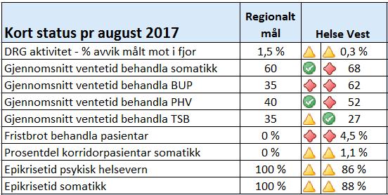 Sak 101/17 Rapportering frå verksemda per august 2017 Oppsummering Helsefaglige indikatorar og