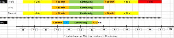 15.5.b Systemgjenoppretting - separatdrift I dag er det et veiledende krav i FIKS 2012 at nye vann- og varmekraftaggregater 10 MVA skal ha separatdriftsegenskaper (egenskaper for