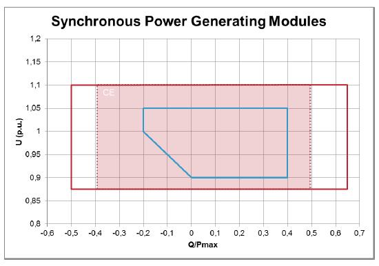 Danmark Figur I27 - dansk grid code for synkrongeneratorer Statnett har ikke øvrig sammenlikningsgrunnlag for andre land.