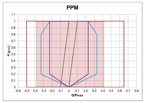 Danmark Figur I32 - dansk grid code for kraftparkmoduler 21.3.d (i) Tyskland Alle tre modus skal være tilgjengelig.