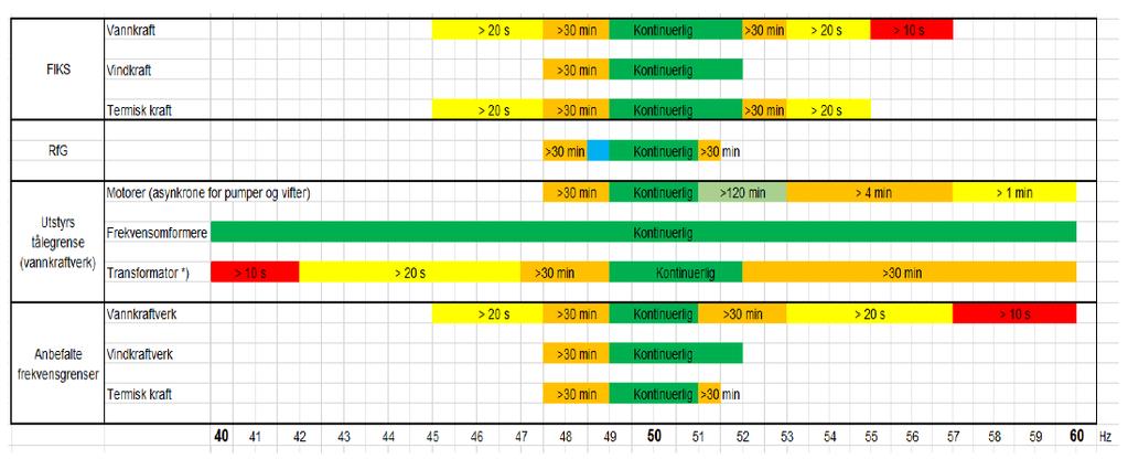 Bruksområde o Frekvensområder i retningslinjer som SINTEFs "Tekniske retningslinjer for tilknytning av produksjonsenheter mindre enn 10 MW til distribusjonsnettet, rapport TR A6343.