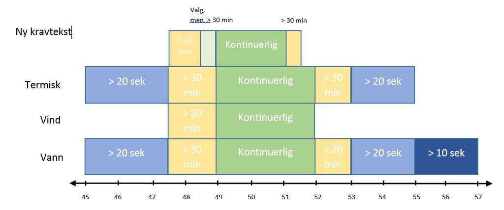 Sammenligning med dagens krav 13.1 Frekvensstabilitet Verken FIKS eller RENs retningslinjer inneholder krav til begrenset frekvensreguleringsmodus overfrekvens.