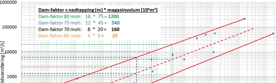Dam faktor = høyde av dam x volum For Gammanjuni 3: 15 x 6 = 90 Figur 7 Figur som viser sammenhengen mellom damfaktor