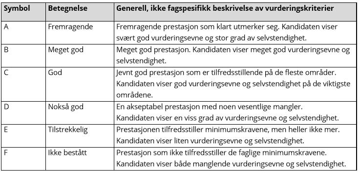 Ved eksamen med graderte karakterer benyttes skalaen A-E for beståtte og F for ikke bestått.