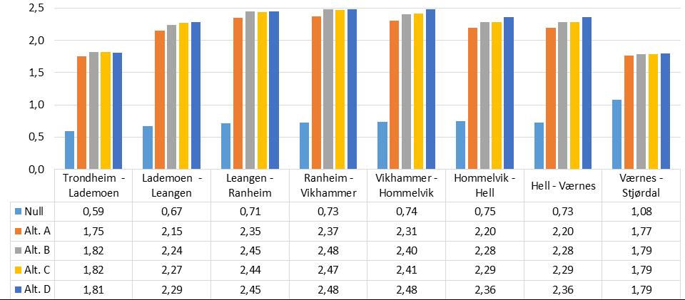 20 av 28 4.2 REISENDE MED TOG Det økte rutetilbudet som dobbeltsporet muliggjør, fører til en kraftig økning i togtrafikken, jf. Figur 6.