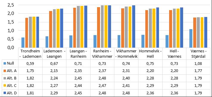 5 av 28 Figur III: Antall passasjerer om bord på toget på ulike strekninger mellom stasjonene [mill. per år], 2029.