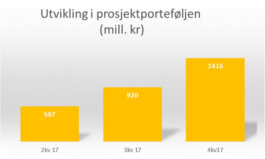 Ny strategi Bedriftsmarked Styret vedtok i 1. kvartal 2017 at bedriftsmarkedsporteføljen skal bevares og videreutvikles. Større engasjement vil fortsatt bli avviklet.