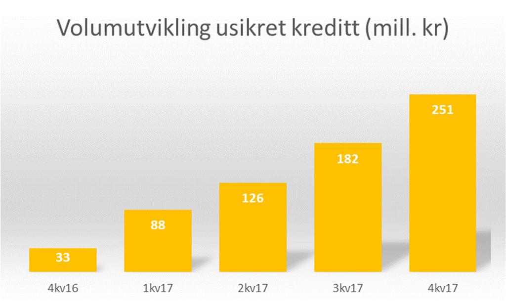 Forsiktig satsing på usikret kreditt innen personmarkedet Innen personmarked er