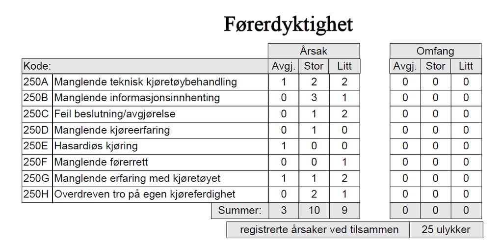 4.1.2 Førerdyktighet I denne kategorien som gjelder førerdyktighet er det ofte valg som fører/trafikanter gjør frem imot en hendelse og de valgene som foregår etter at fører/trafikant har oppdaget