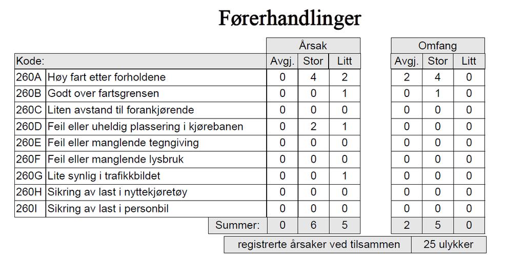 4.1.3 Førerhandlinger I denne kategorien som gjelder førerhandlinger er det ofte valg som fører/trafikanter gjør valg frem imot en hendelse som endte med at en person omkom.