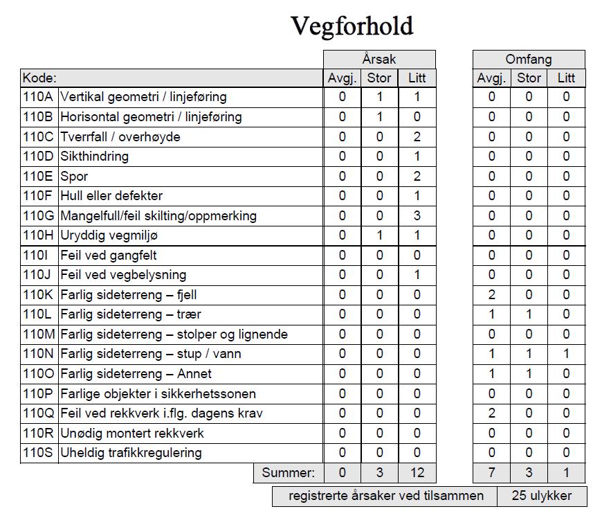 vegstrekning. Tre av 6 ulykker har skjedd i 80 Km/t (generell fartsgrense), tre har skjedd i tettbygd strøk. Tre av ulykkene har skjedd på Fv., to på Ev. og en på kommunal veg.