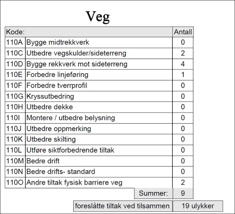 5.2 Tiltak rettet mot veg og ytre forhold 5.2.1 Fysiske barrierer, veg I 25 ulykker er det foreslått 49 tiltak på veg. Forslag om utbedring ev vegskulder/sideterreng.