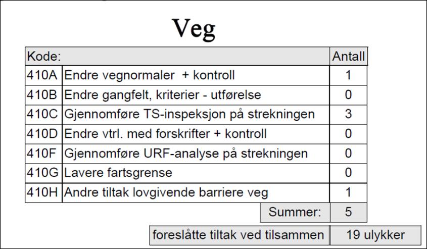 3 Lovgivende og kontrollerende barrierer, veg I to ulykker er det foreslått at det gjennomføres en ts-inspeksjon av strekningen der ulykkene skjedde.