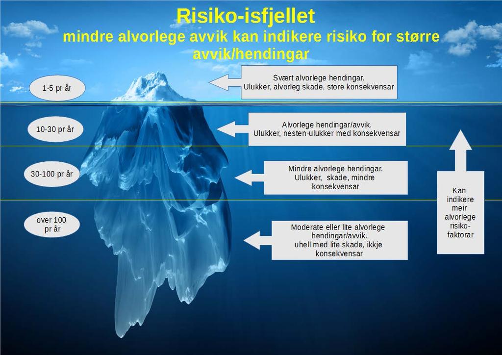 3 Ulykkesåret 2016 Vi har over tid registrert en betydelig nedgang i antall dødsulykker.