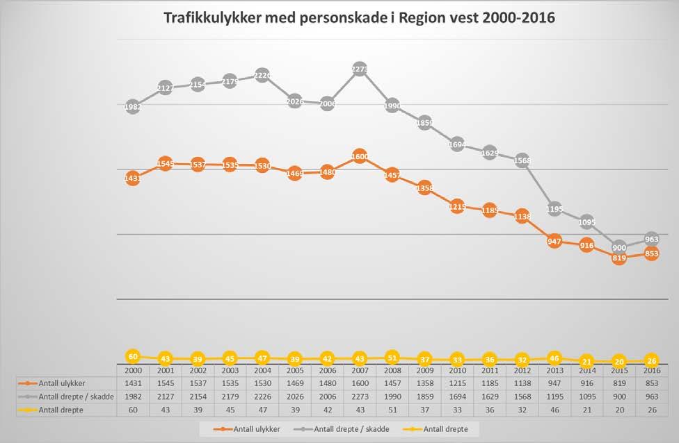 3.1 Ulykkesåret 2016 i et lengre historisk perspektiv Figur 2 Trafikkulykker med personskade i Region vest 2000-2016.