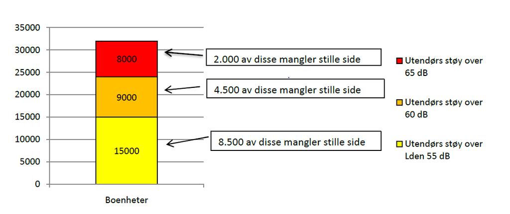 9. Tiltak mot støy Overordnede føringer I Miljøpakken inngår mål om støyreduksjon: Antall personer som er plaget av trafikkstøy i Trondheim skal reduseres med 15 % i 2025 i forhold til 2012.