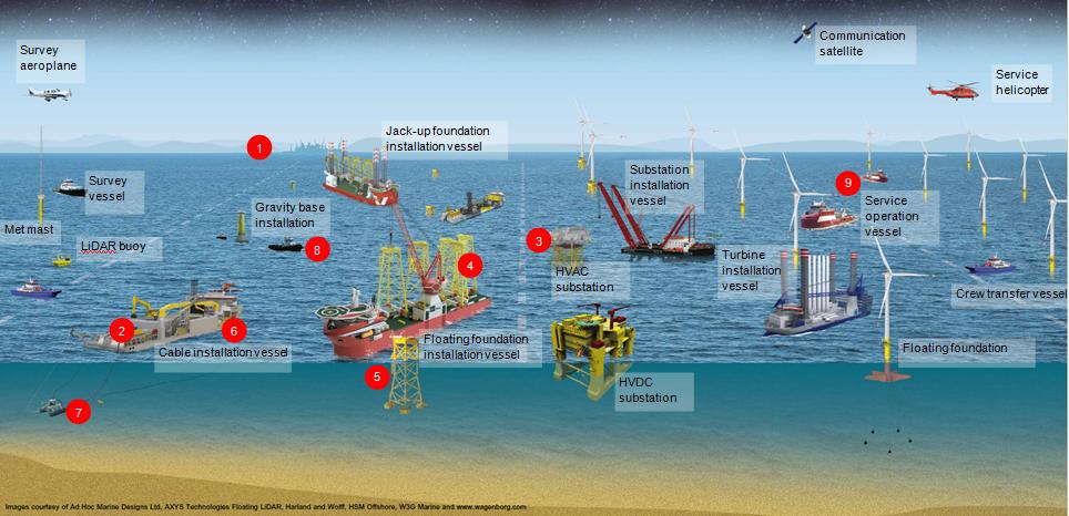 Verdikjedeområder som er spesielt interessante for O&G leverandører Source: BVG Associates 1. Project management 2. Array cables 3. Substation structures 4.