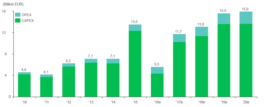 Voksende marked -- også innen drift og vedlikehold Investeringer (CAPEX) og drift & vedlikehold (OPEX),